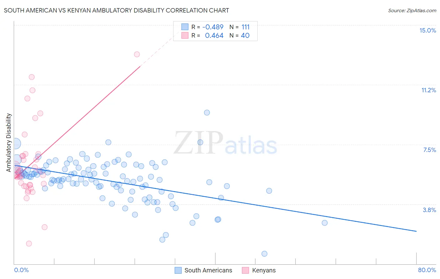 South American vs Kenyan Ambulatory Disability