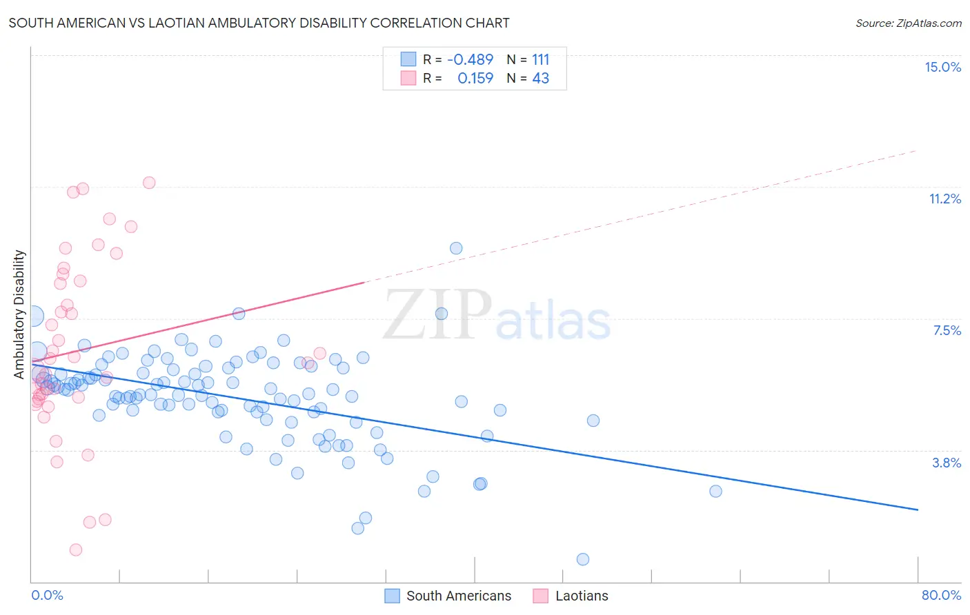 South American vs Laotian Ambulatory Disability