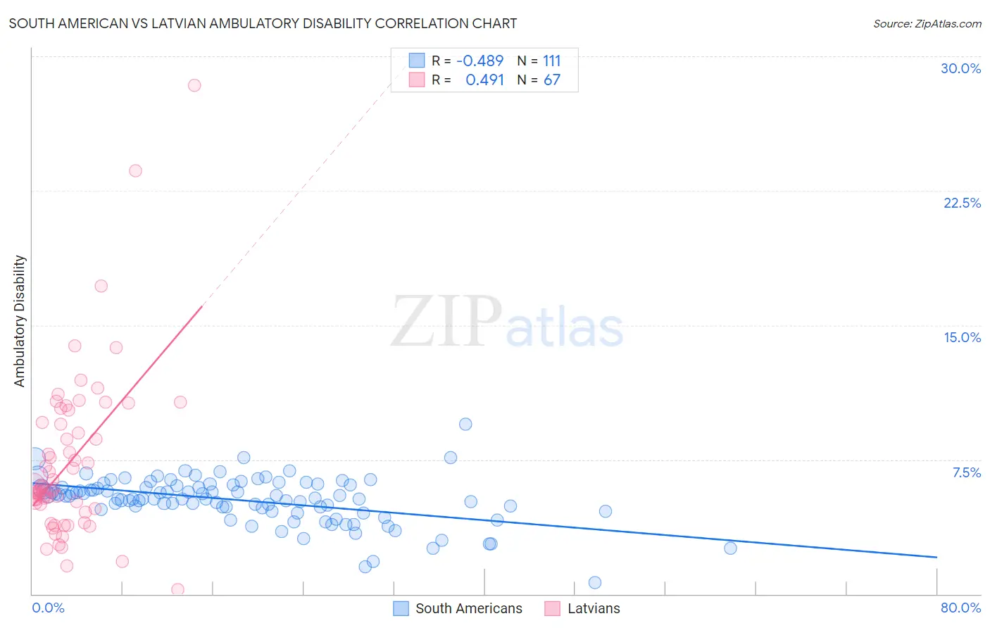 South American vs Latvian Ambulatory Disability