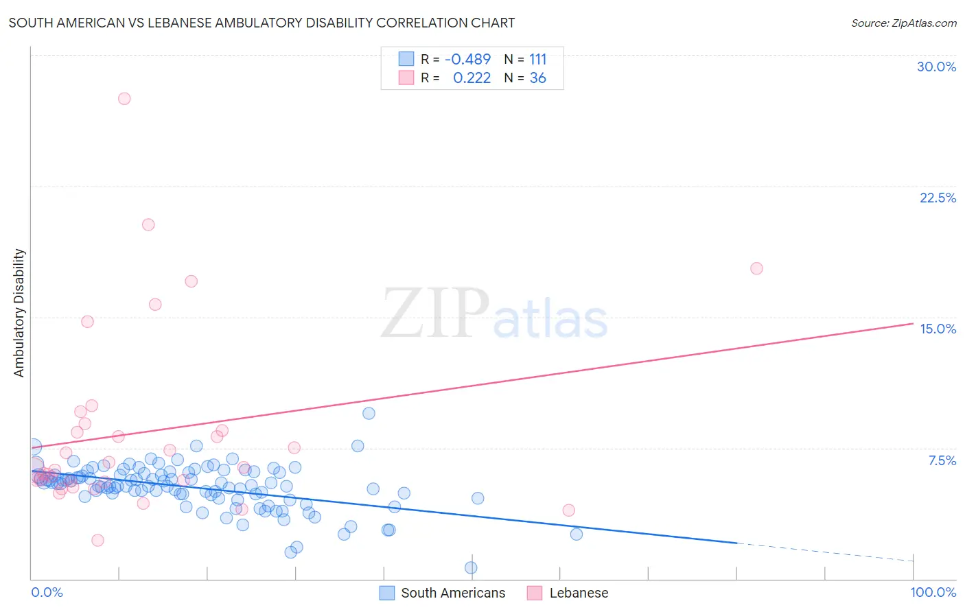 South American vs Lebanese Ambulatory Disability