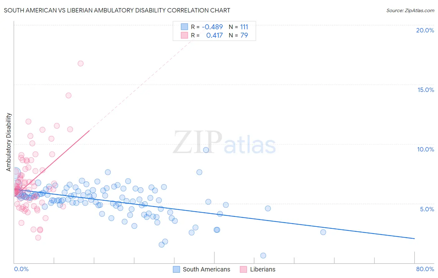 South American vs Liberian Ambulatory Disability