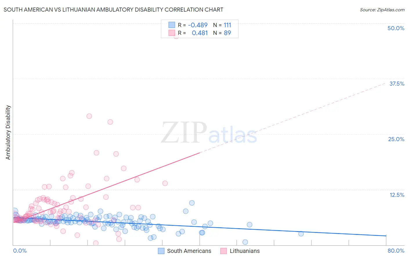 South American vs Lithuanian Ambulatory Disability