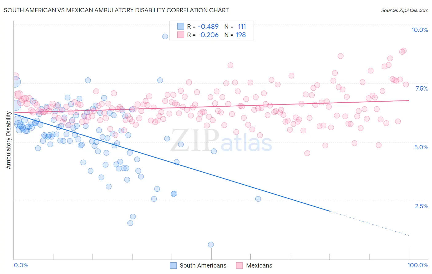 South American vs Mexican Ambulatory Disability