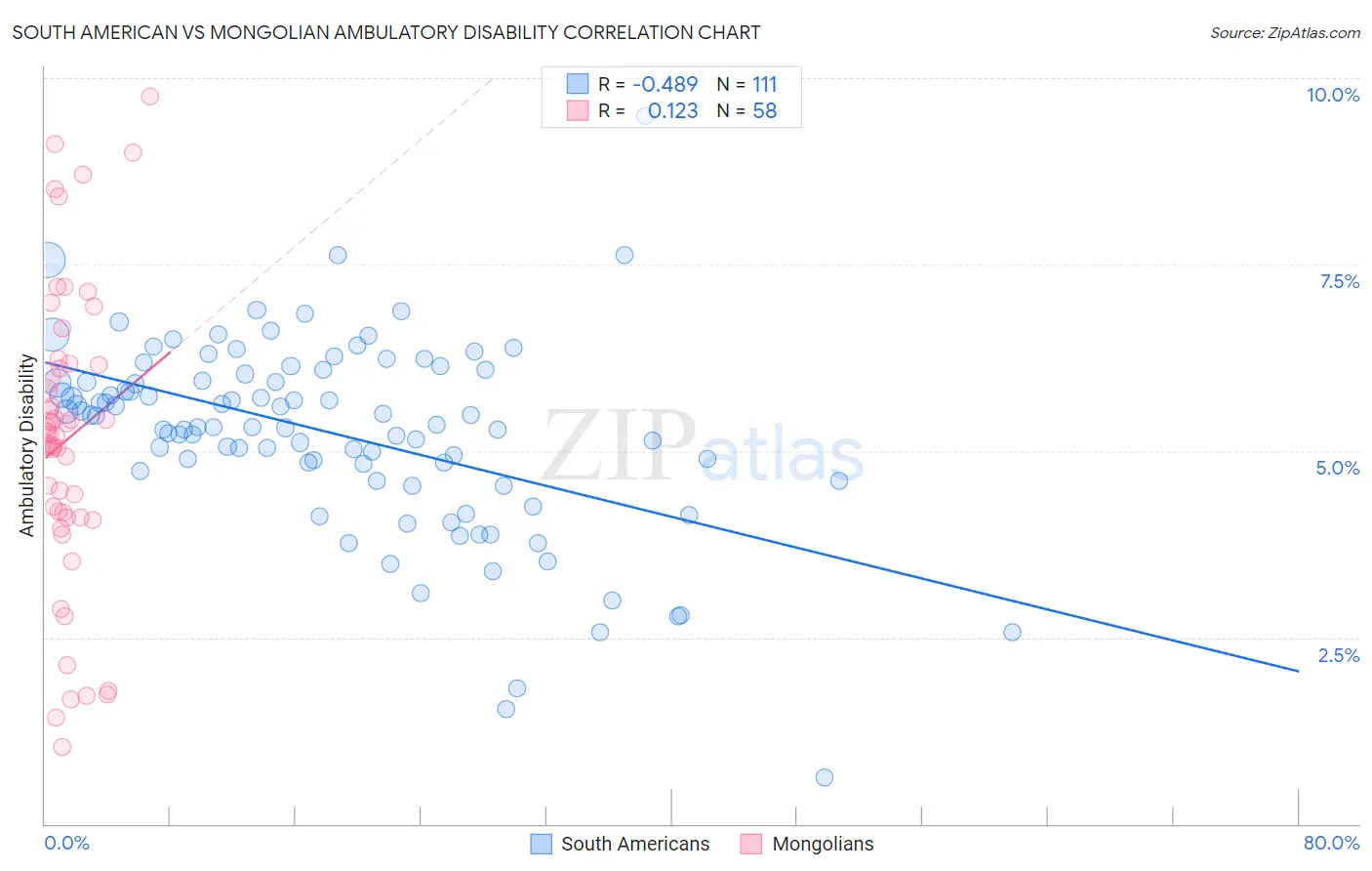South American vs Mongolian Ambulatory Disability