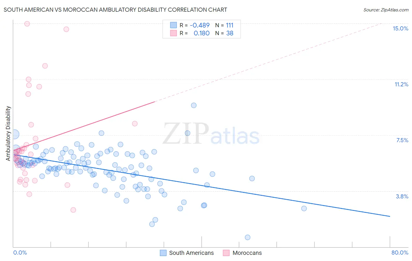 South American vs Moroccan Ambulatory Disability