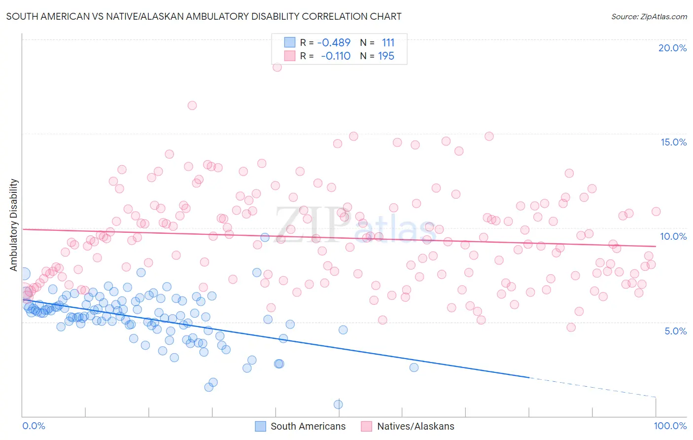 South American vs Native/Alaskan Ambulatory Disability