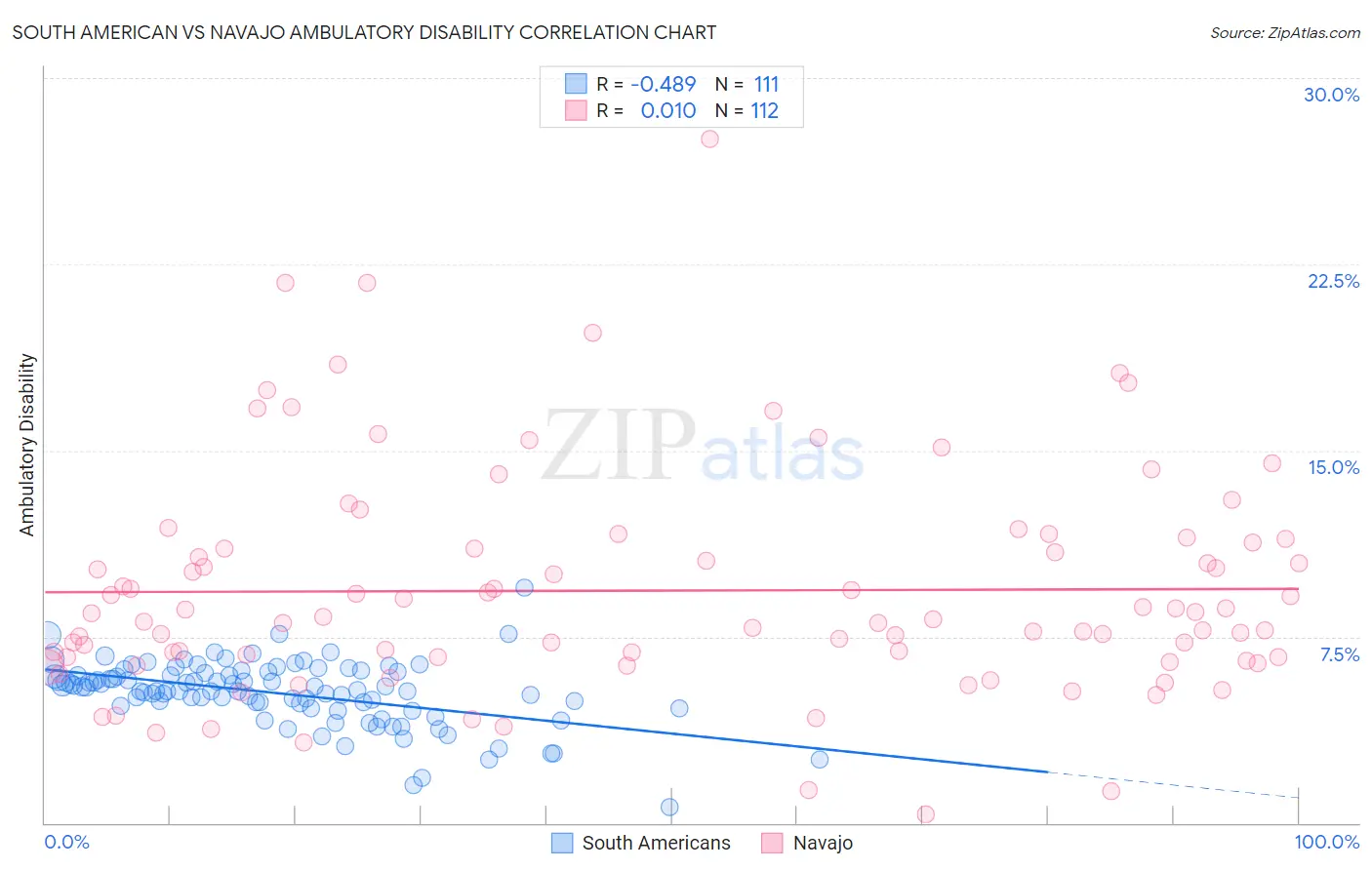 South American vs Navajo Ambulatory Disability