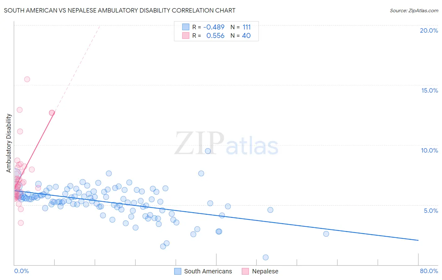 South American vs Nepalese Ambulatory Disability