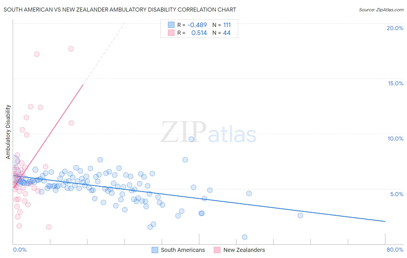 South American vs New Zealander Ambulatory Disability