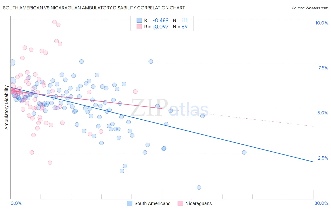 South American vs Nicaraguan Ambulatory Disability