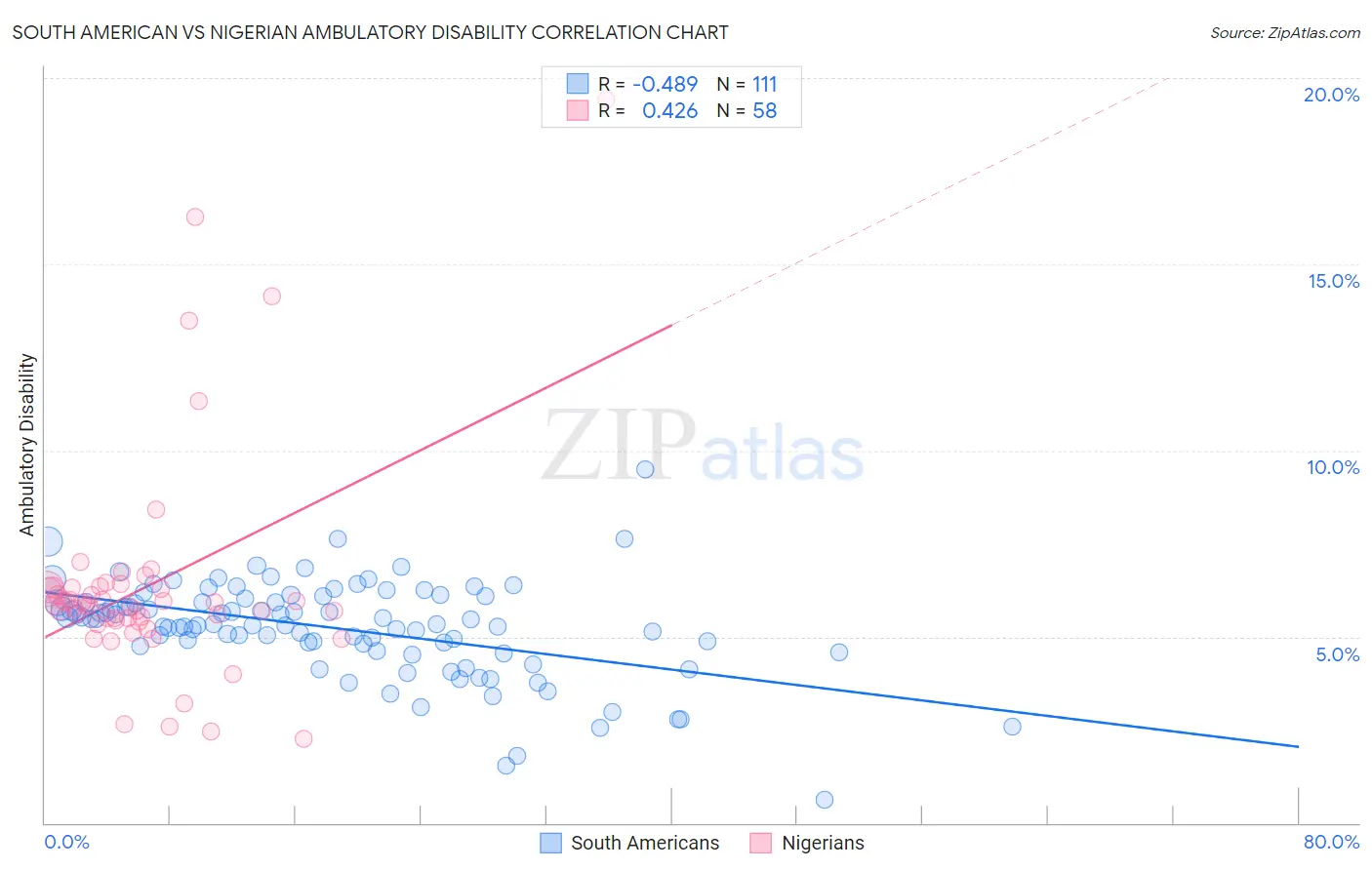 South American vs Nigerian Ambulatory Disability