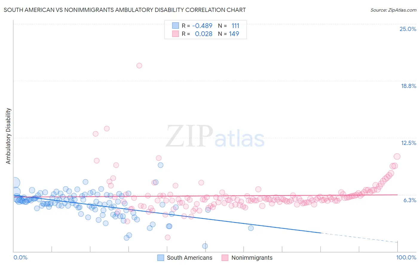 South American vs Nonimmigrants Ambulatory Disability