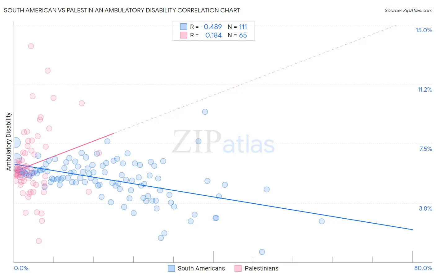 South American vs Palestinian Ambulatory Disability