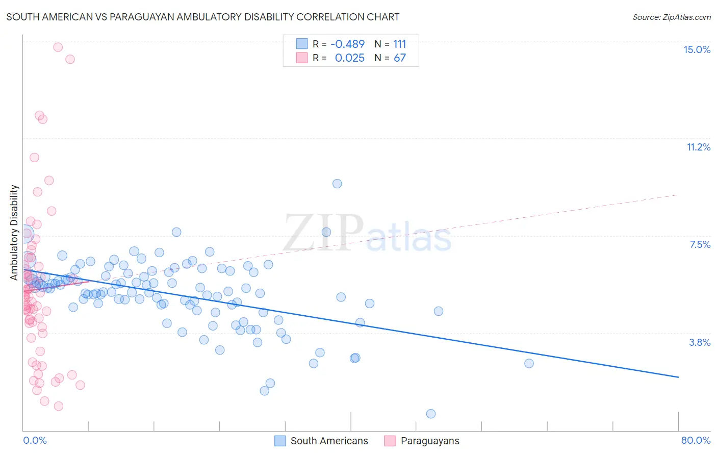 South American vs Paraguayan Ambulatory Disability
