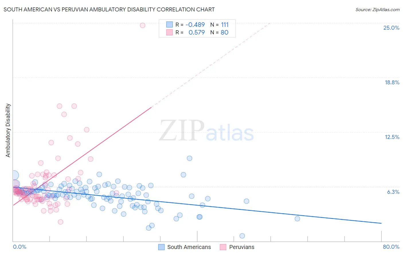 South American vs Peruvian Ambulatory Disability