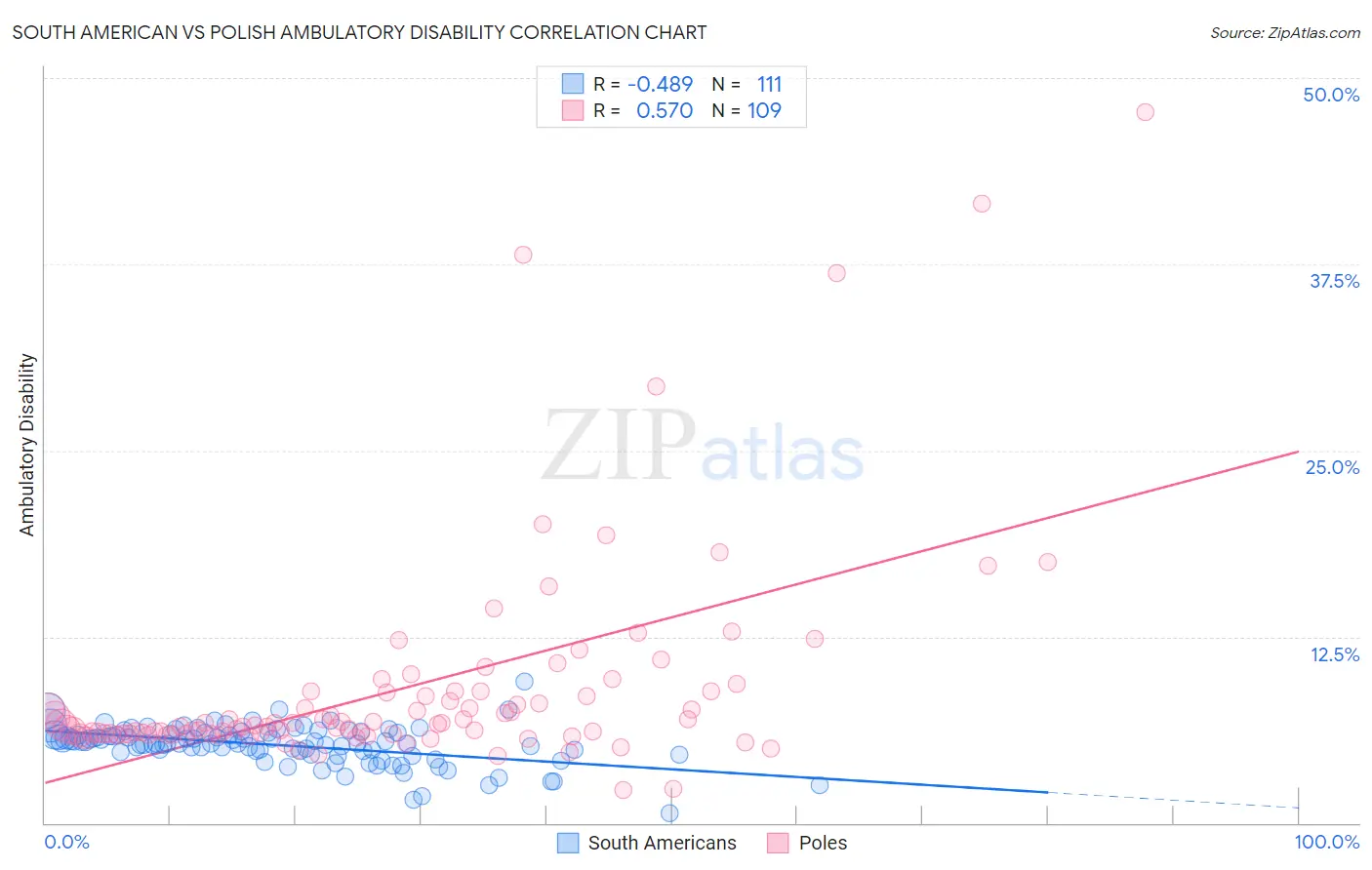 South American vs Polish Ambulatory Disability