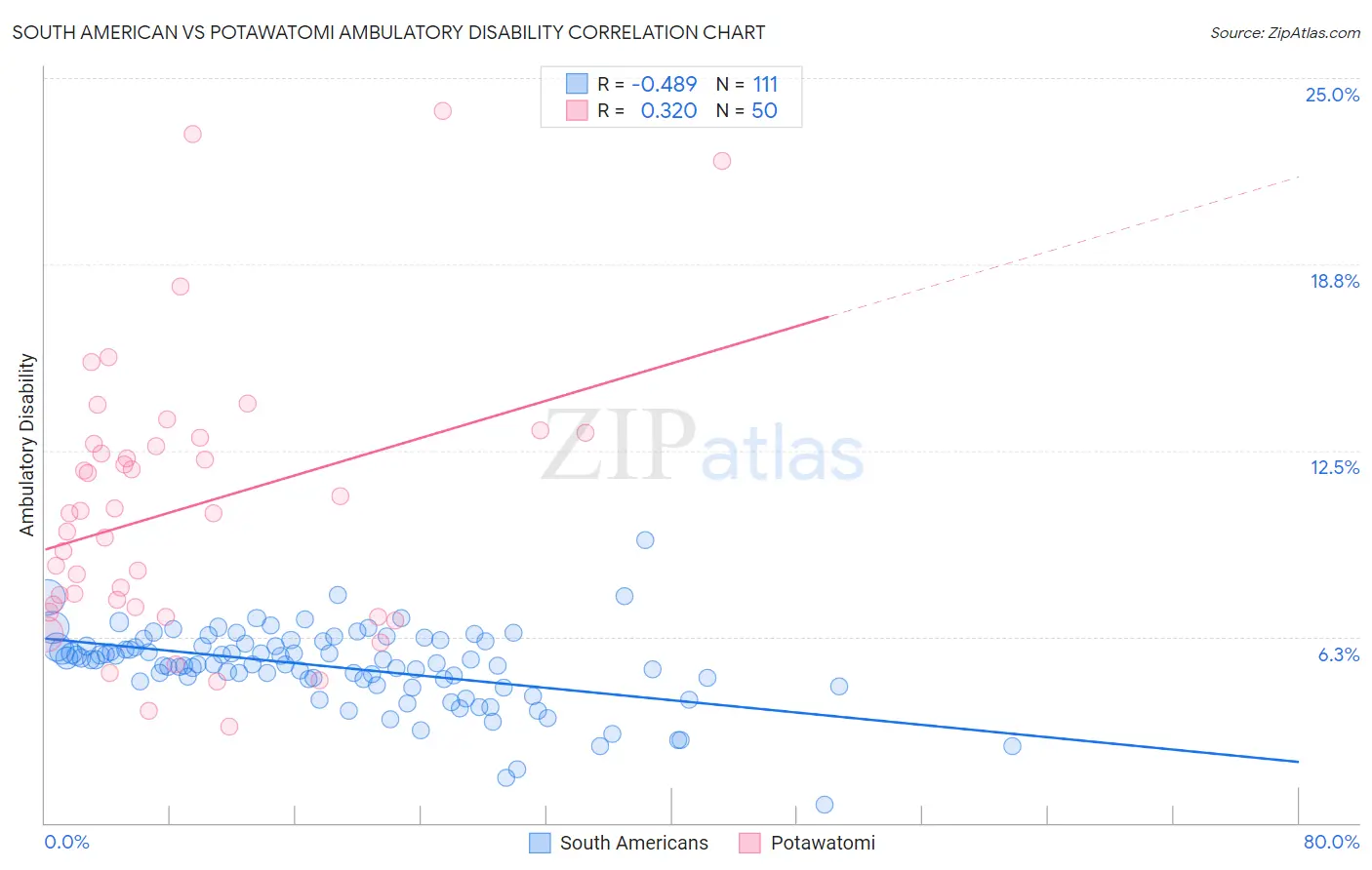 South American vs Potawatomi Ambulatory Disability