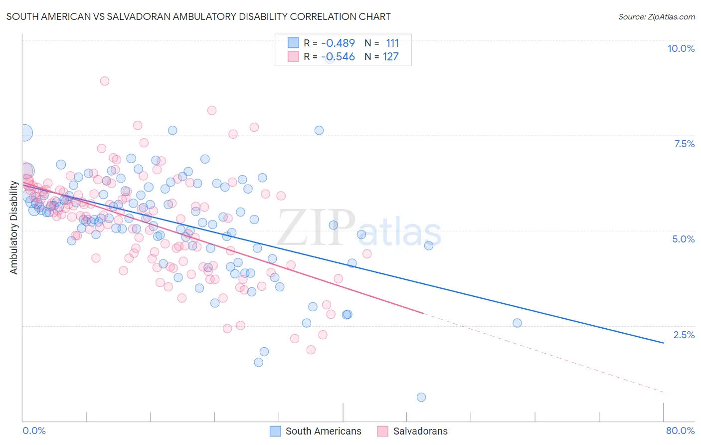 South American vs Salvadoran Ambulatory Disability
