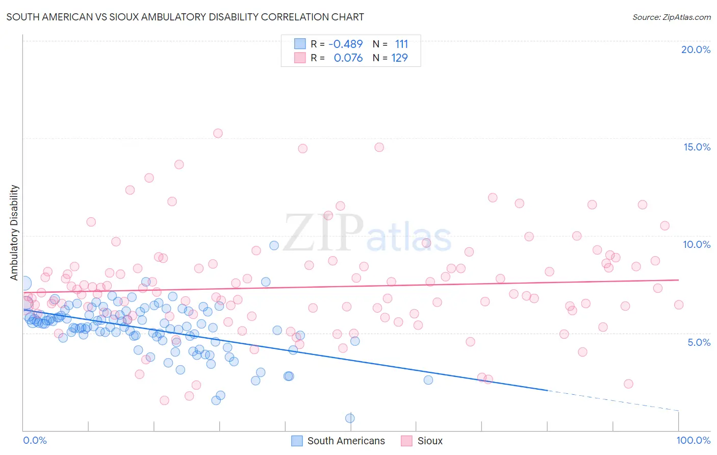 South American vs Sioux Ambulatory Disability