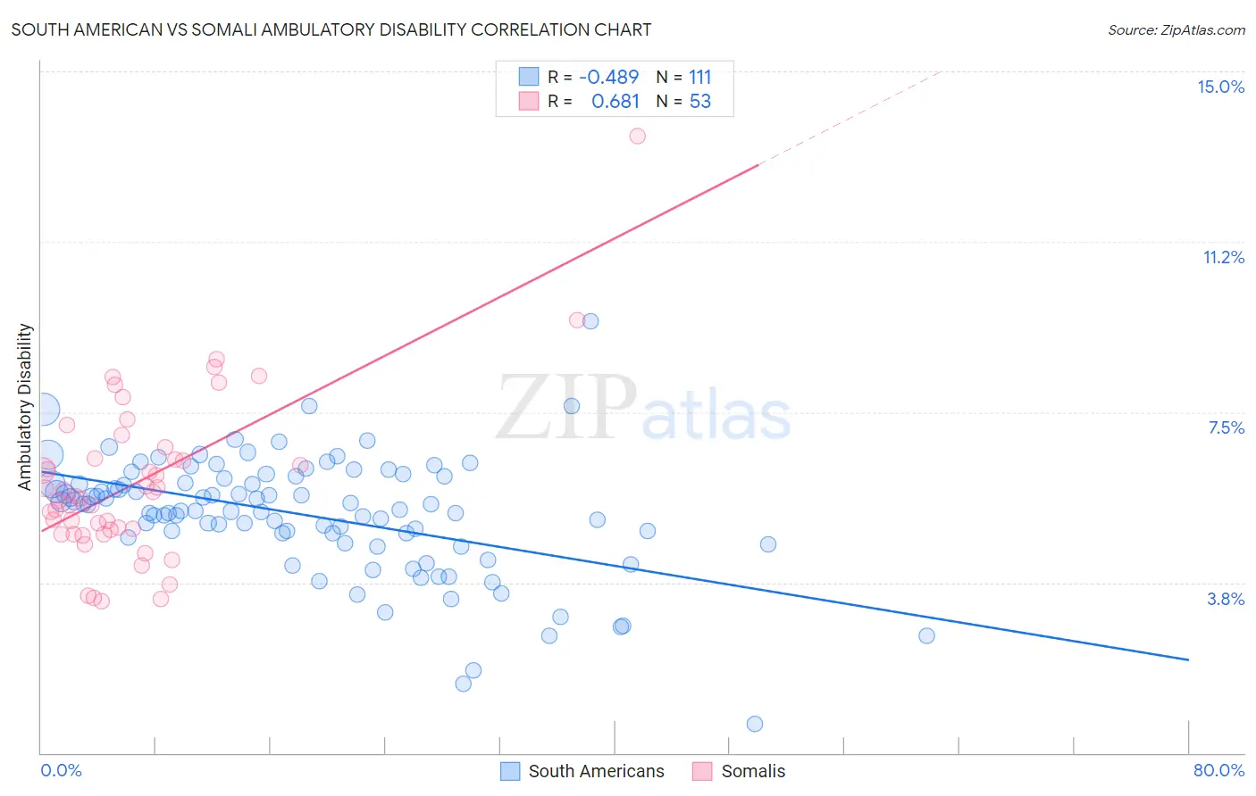 South American vs Somali Ambulatory Disability