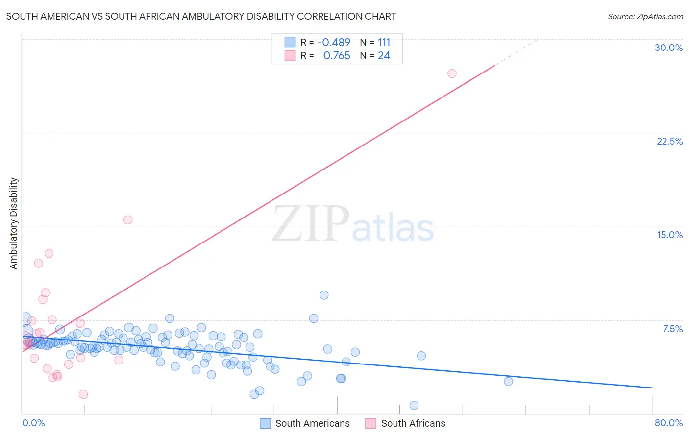 South American vs South African Ambulatory Disability