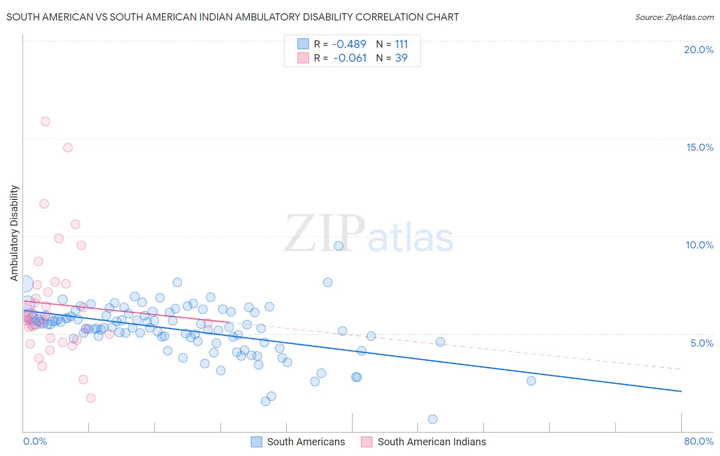 South American vs South American Indian Ambulatory Disability