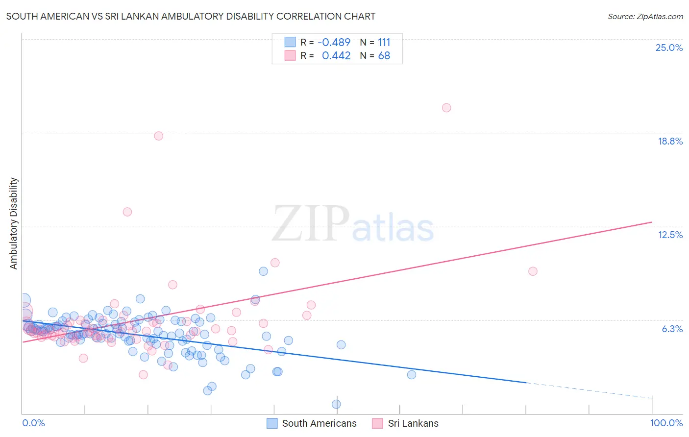 South American vs Sri Lankan Ambulatory Disability