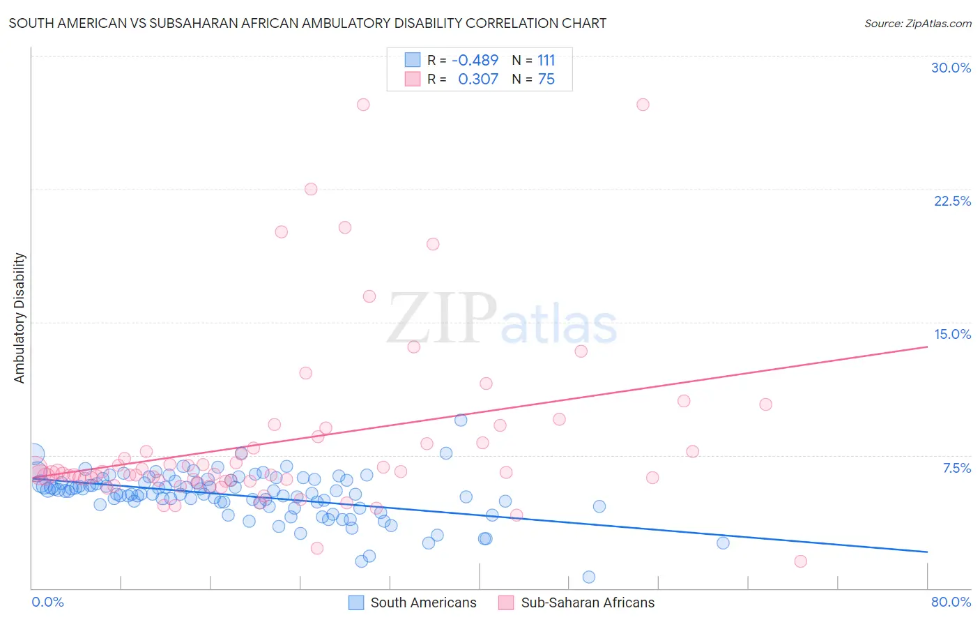 South American vs Subsaharan African Ambulatory Disability