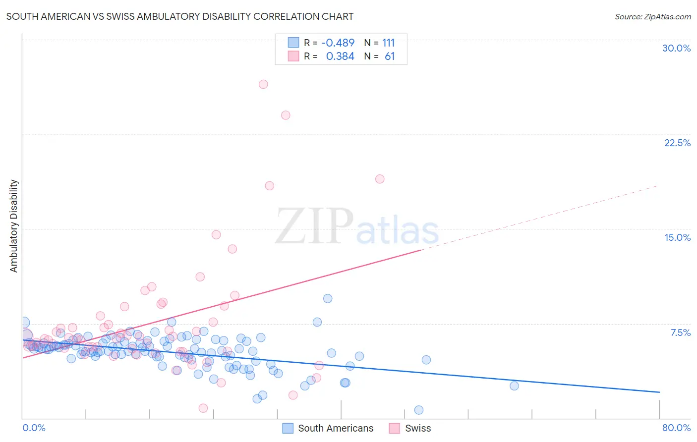 South American vs Swiss Ambulatory Disability