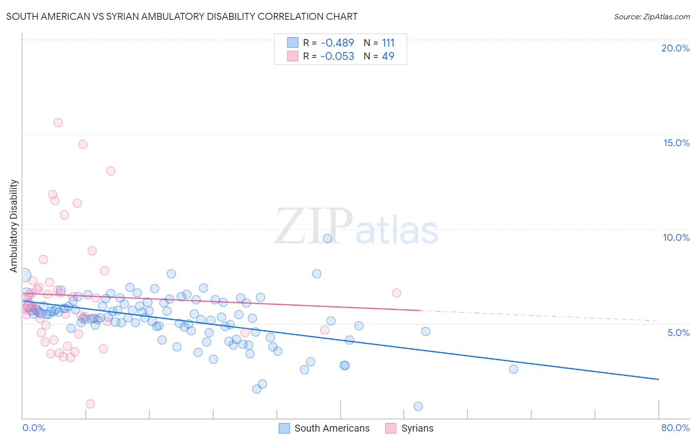 South American vs Syrian Ambulatory Disability