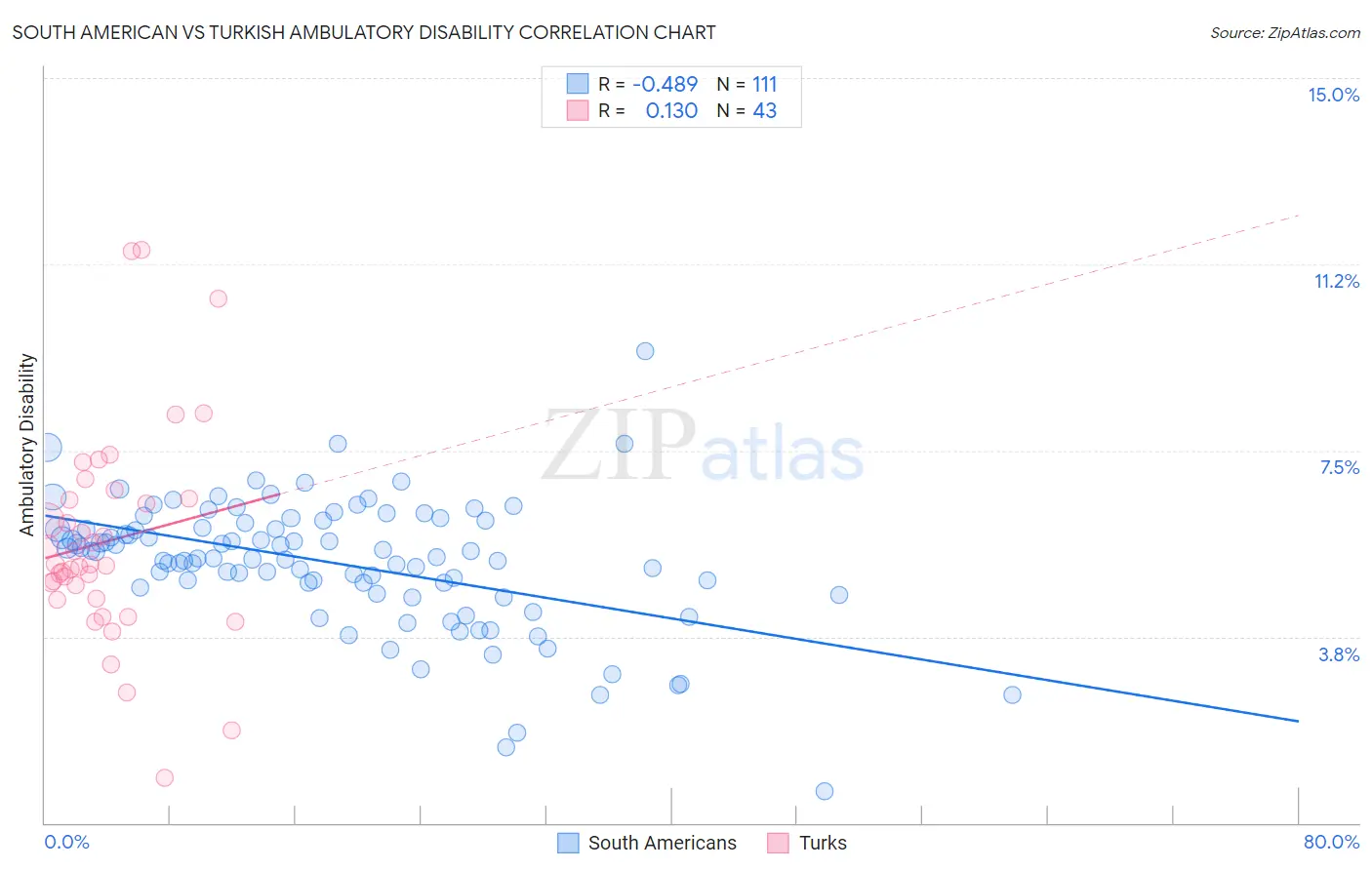 South American vs Turkish Ambulatory Disability