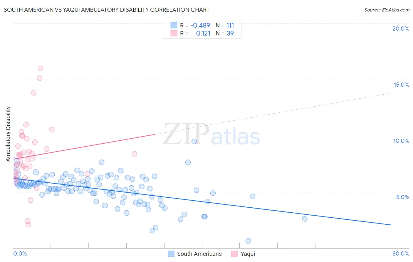 South American vs Yaqui Ambulatory Disability