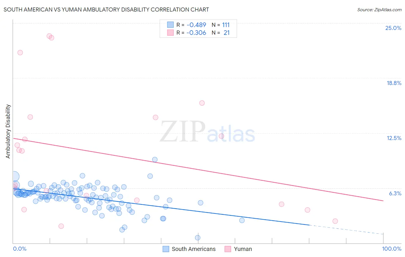 South American vs Yuman Ambulatory Disability