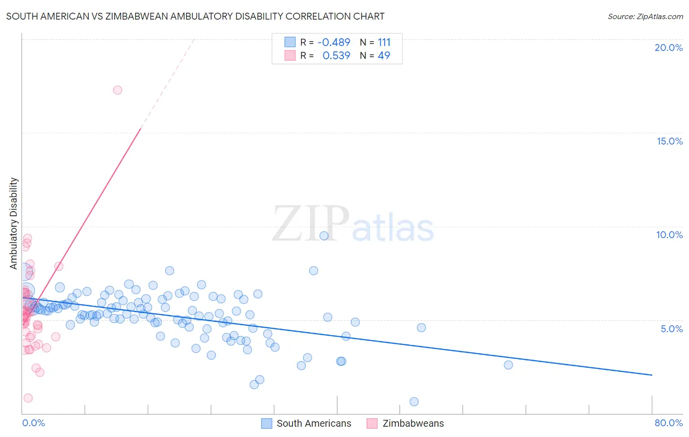 South American vs Zimbabwean Ambulatory Disability