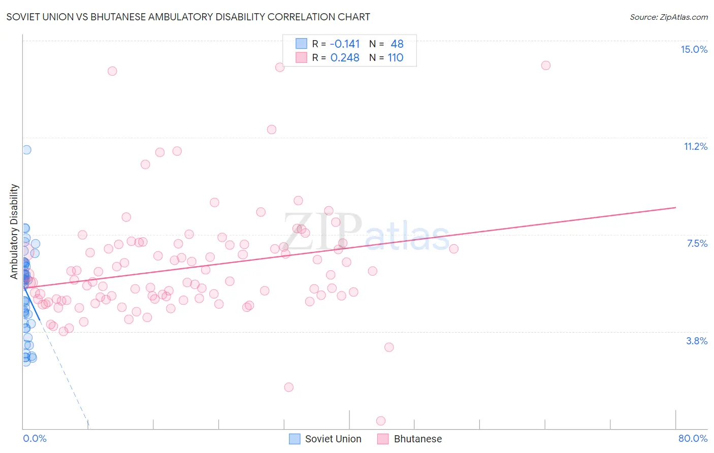 Soviet Union vs Bhutanese Ambulatory Disability