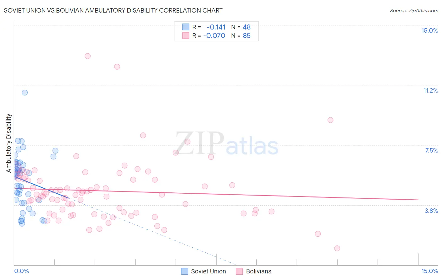 Soviet Union vs Bolivian Ambulatory Disability
