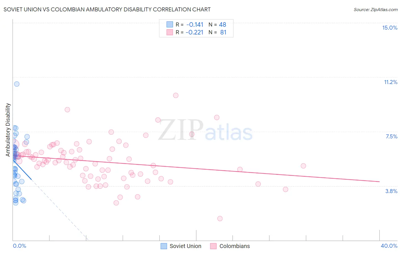 Soviet Union vs Colombian Ambulatory Disability