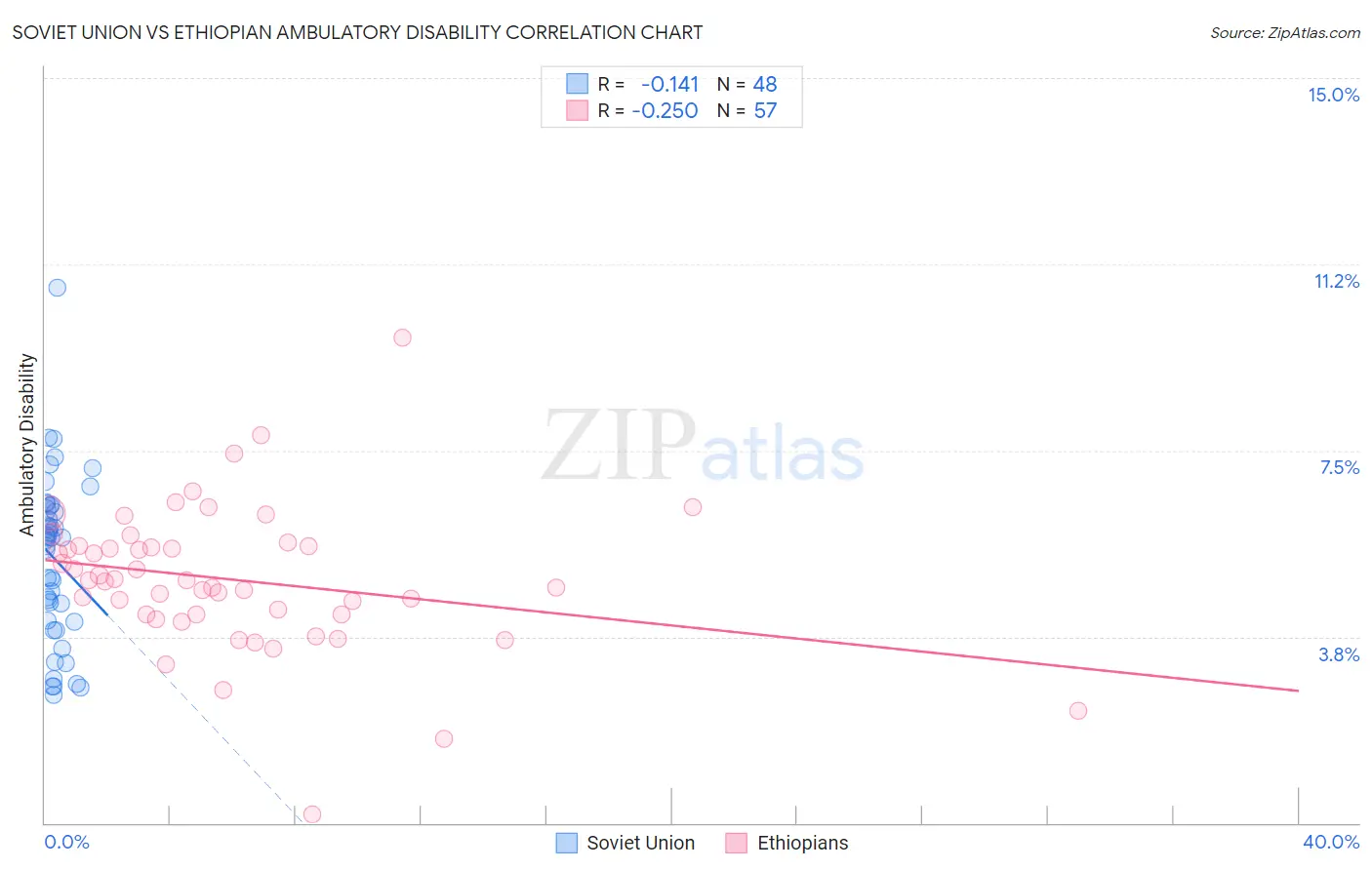 Soviet Union vs Ethiopian Ambulatory Disability