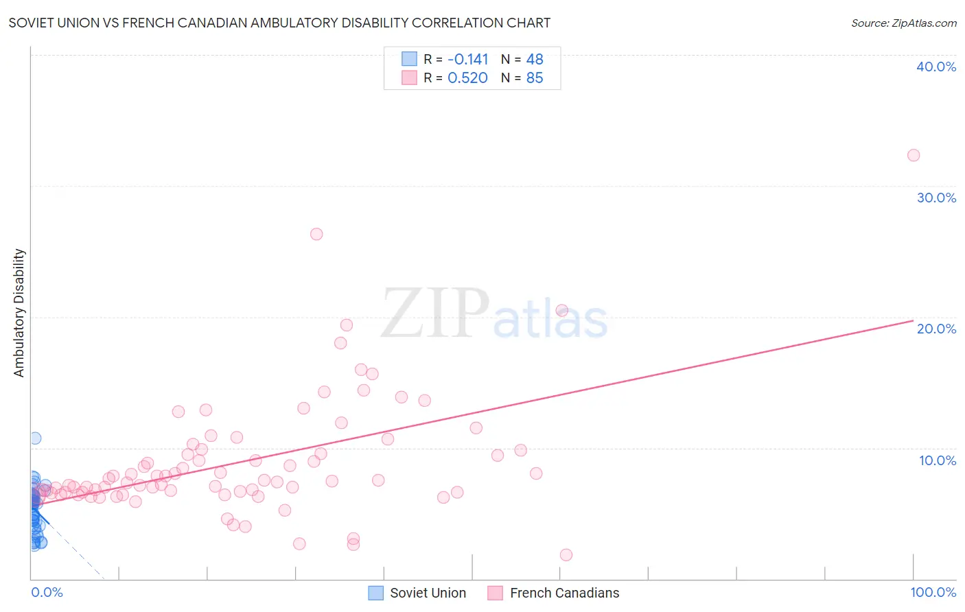 Soviet Union vs French Canadian Ambulatory Disability