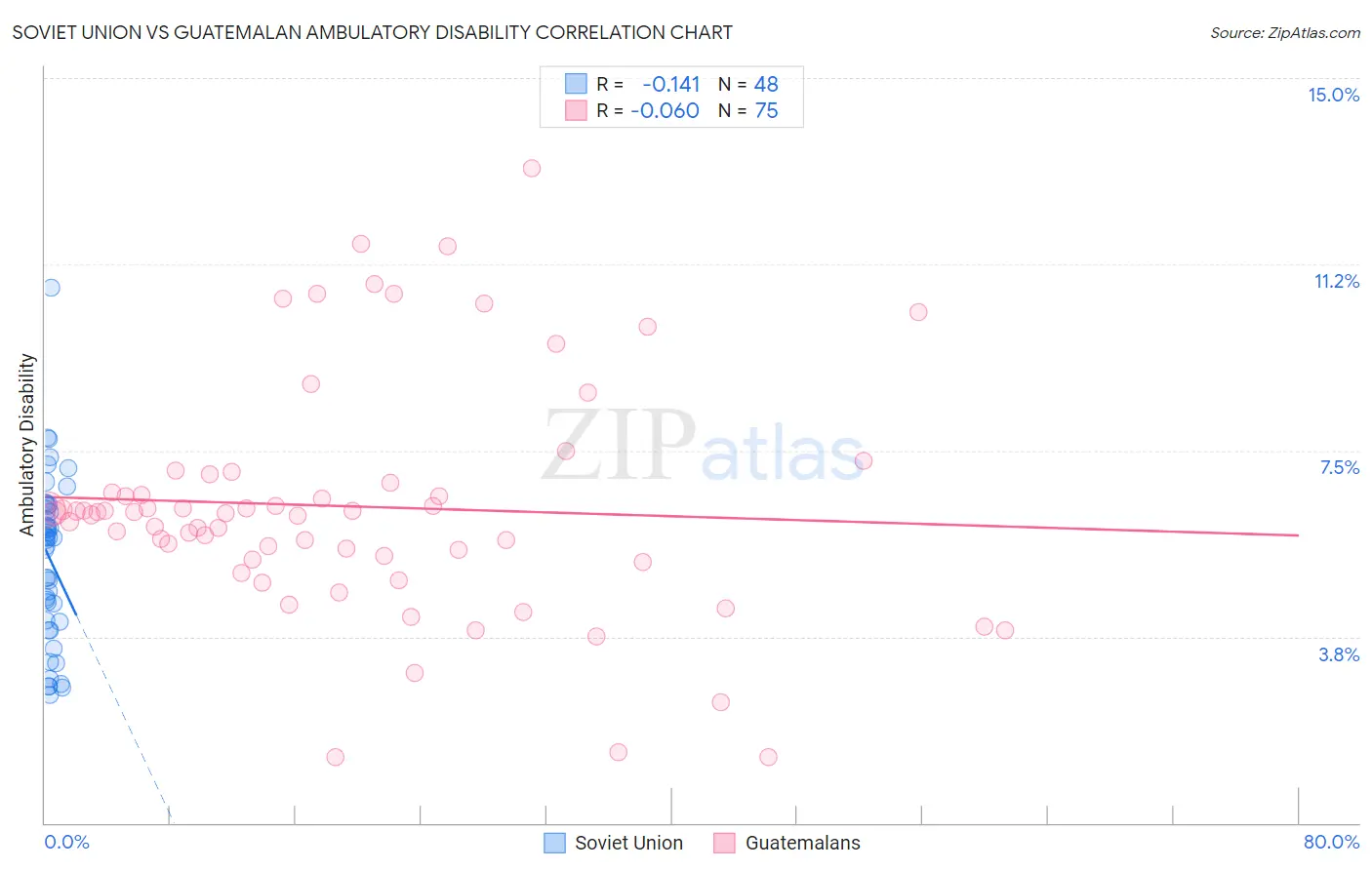 Soviet Union vs Guatemalan Ambulatory Disability
