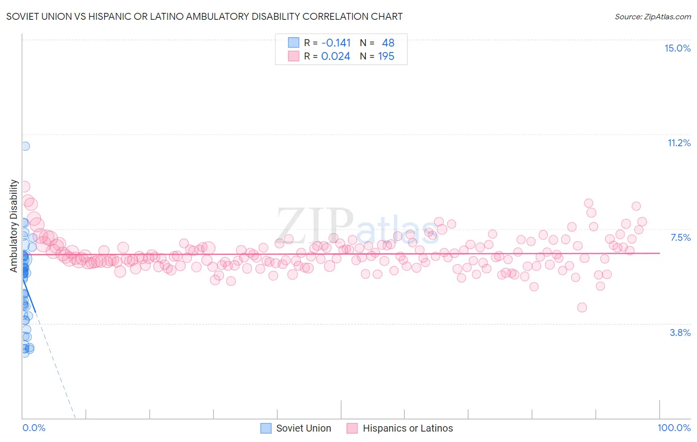 Soviet Union vs Hispanic or Latino Ambulatory Disability