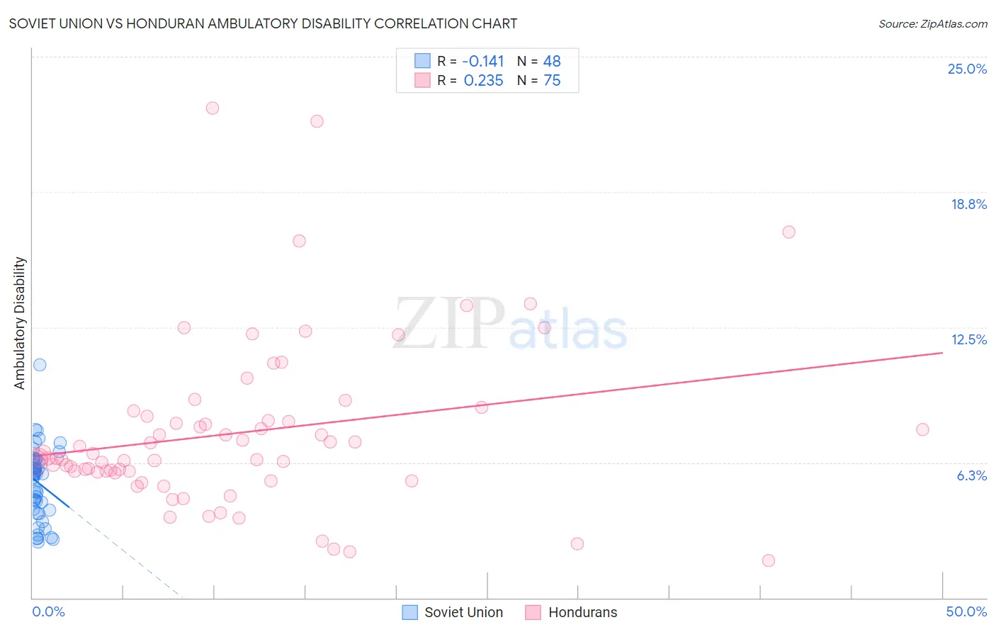 Soviet Union vs Honduran Ambulatory Disability