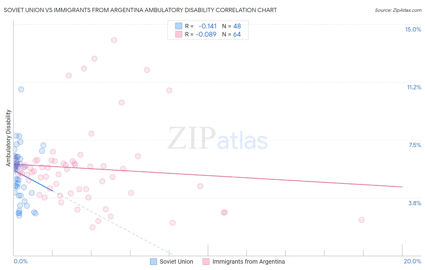 Soviet Union vs Immigrants from Argentina Ambulatory Disability
