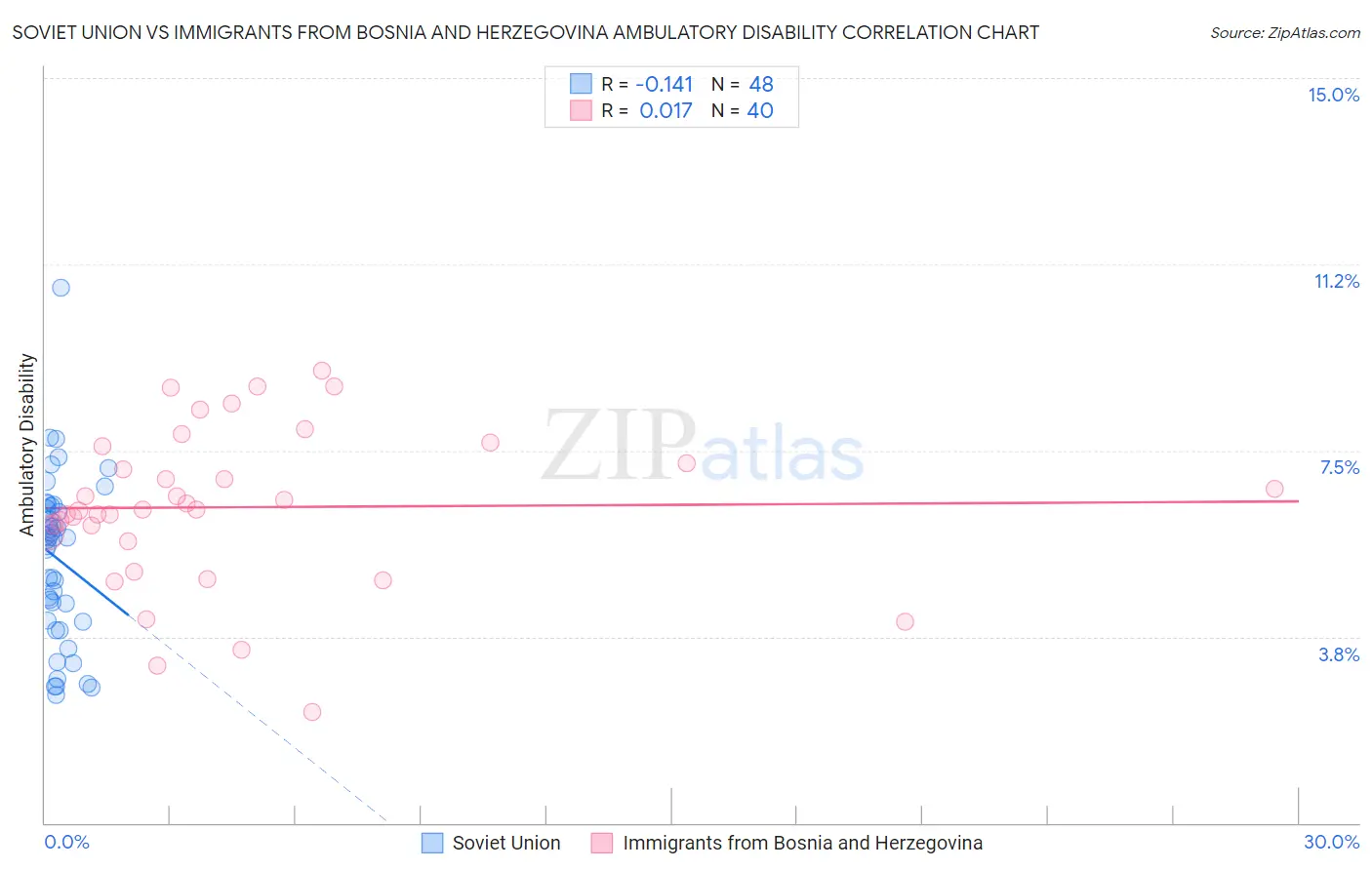 Soviet Union vs Immigrants from Bosnia and Herzegovina Ambulatory Disability