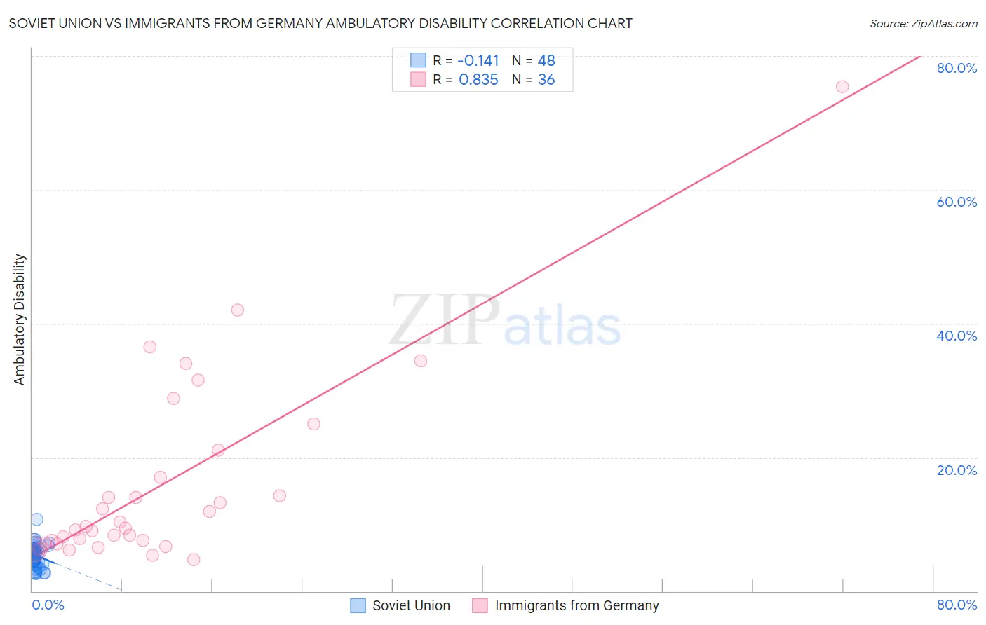 Soviet Union vs Immigrants from Germany Ambulatory Disability
