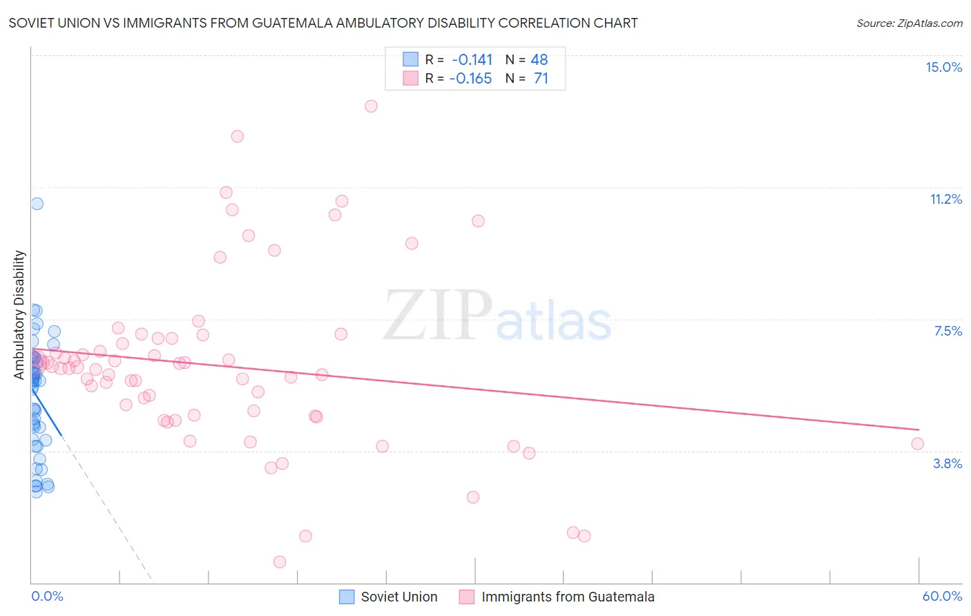 Soviet Union vs Immigrants from Guatemala Ambulatory Disability