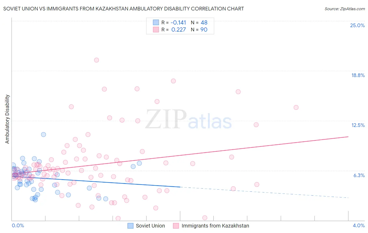 Soviet Union vs Immigrants from Kazakhstan Ambulatory Disability