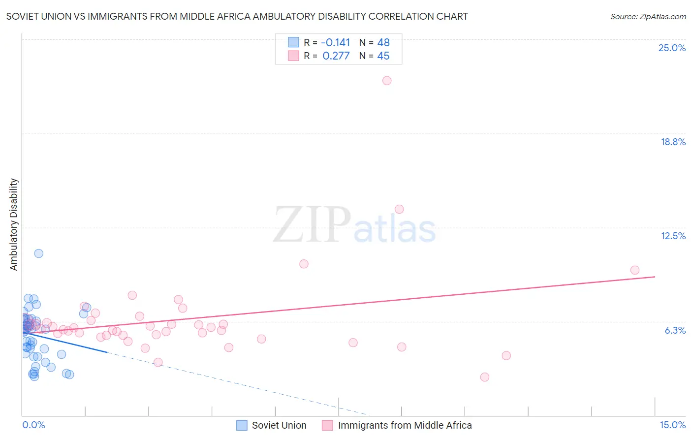 Soviet Union vs Immigrants from Middle Africa Ambulatory Disability