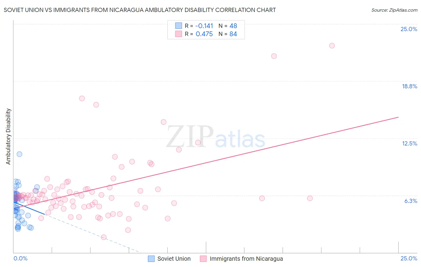 Soviet Union vs Immigrants from Nicaragua Ambulatory Disability