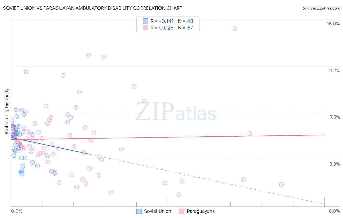 Soviet Union vs Paraguayan Ambulatory Disability